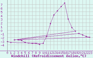 Courbe du refroidissement olien pour Grenoble/agglo Saint-Martin-d