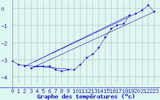 Courbe de tempratures pour Almenches (61)