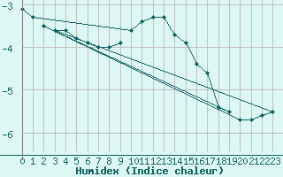 Courbe de l'humidex pour Turku Artukainen