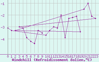 Courbe du refroidissement olien pour La Dle (Sw)