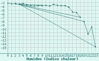 Courbe de l'humidex pour Les Eplatures - La Chaux-de-Fonds (Sw)