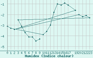 Courbe de l'humidex pour Gand (Be)