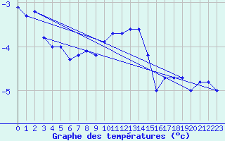 Courbe de tempratures pour Napf (Sw)