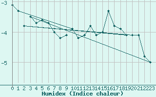 Courbe de l'humidex pour Aonach Mor