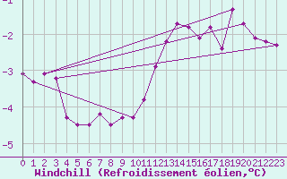 Courbe du refroidissement olien pour Le Havre - Octeville (76)