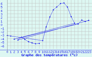 Courbe de tempratures pour Herserange (54)