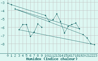 Courbe de l'humidex pour Santa Maria, Val Mestair