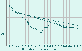 Courbe de l'humidex pour Hoherodskopf-Vogelsberg