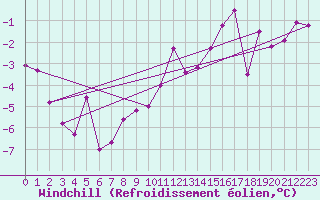 Courbe du refroidissement olien pour Meiringen