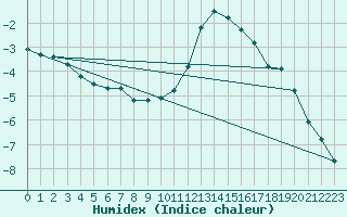 Courbe de l'humidex pour Karvia Alkkia