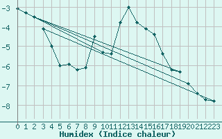 Courbe de l'humidex pour Eggishorn