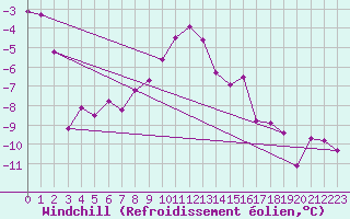 Courbe du refroidissement olien pour Corvatsch
