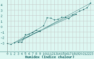 Courbe de l'humidex pour Alfeld