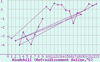 Courbe du refroidissement olien pour Hoerby