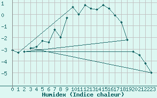 Courbe de l'humidex pour Kittila Matorova