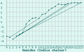 Courbe de l'humidex pour Christnach (Lu)