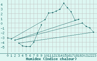 Courbe de l'humidex pour Millefonts - Nivose (06)