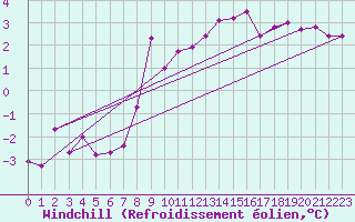 Courbe du refroidissement olien pour Evolene / Villa