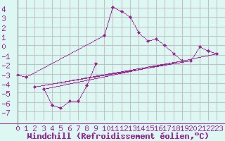 Courbe du refroidissement olien pour St Sebastian / Mariazell