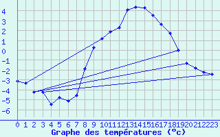 Courbe de tempratures pour Genthin