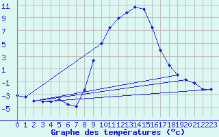 Courbe de tempratures pour Lienz