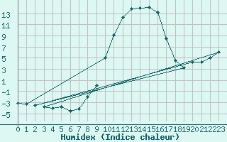 Courbe de l'humidex pour Rosenheim