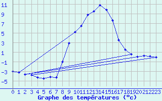 Courbe de tempratures pour Lienz
