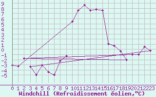 Courbe du refroidissement olien pour Robbia