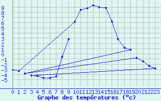 Courbe de tempratures pour Bad Gleichenberg