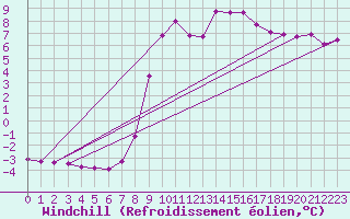 Courbe du refroidissement olien pour Litschau