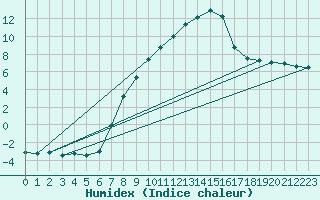 Courbe de l'humidex pour Zlatibor