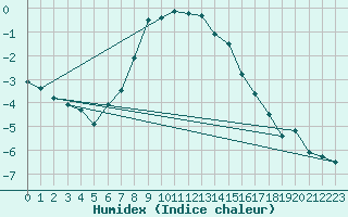 Courbe de l'humidex pour Bernina