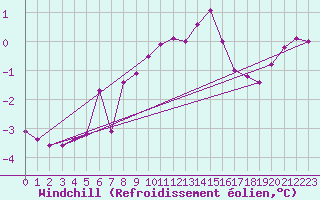 Courbe du refroidissement olien pour Namsskogan