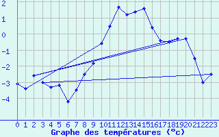 Courbe de tempratures pour Sigmaringen-Laiz