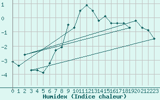 Courbe de l'humidex pour Bivio