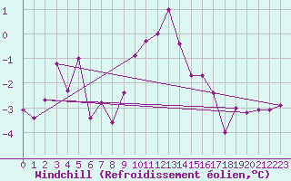 Courbe du refroidissement olien pour Interlaken