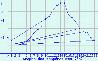 Courbe de tempratures pour Solendet