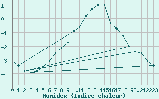 Courbe de l'humidex pour Solendet