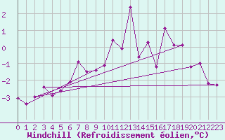 Courbe du refroidissement olien pour Wasserkuppe