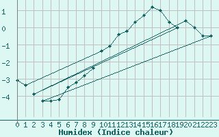 Courbe de l'humidex pour Toussus-le-Noble (78)