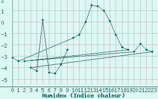 Courbe de l'humidex pour Braunlage