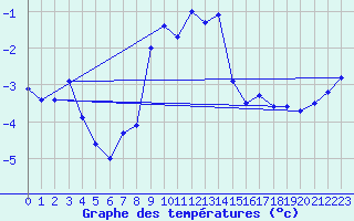 Courbe de tempratures pour Monte Rosa