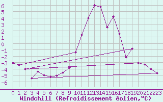 Courbe du refroidissement olien pour Weitra