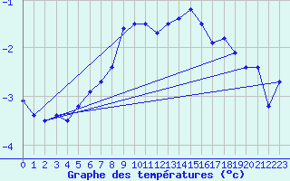 Courbe de tempratures pour Blahammaren
