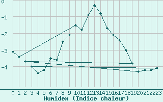 Courbe de l'humidex pour Kemi Ajos