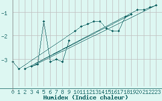 Courbe de l'humidex pour Schmuecke