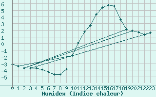 Courbe de l'humidex pour Tauxigny (37)