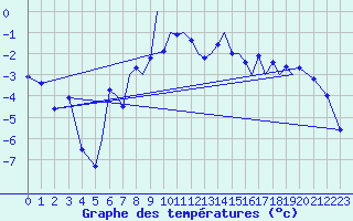 Courbe de tempratures pour Hasvik