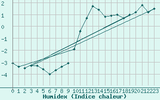 Courbe de l'humidex pour Belfort-Dorans (90)