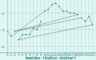 Courbe de l'humidex pour Buresjoen